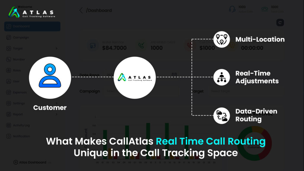 What-Makes-CallAtlas-Real-Time-Call-Routing-Unique-in-the-Call-Tracking-Space.